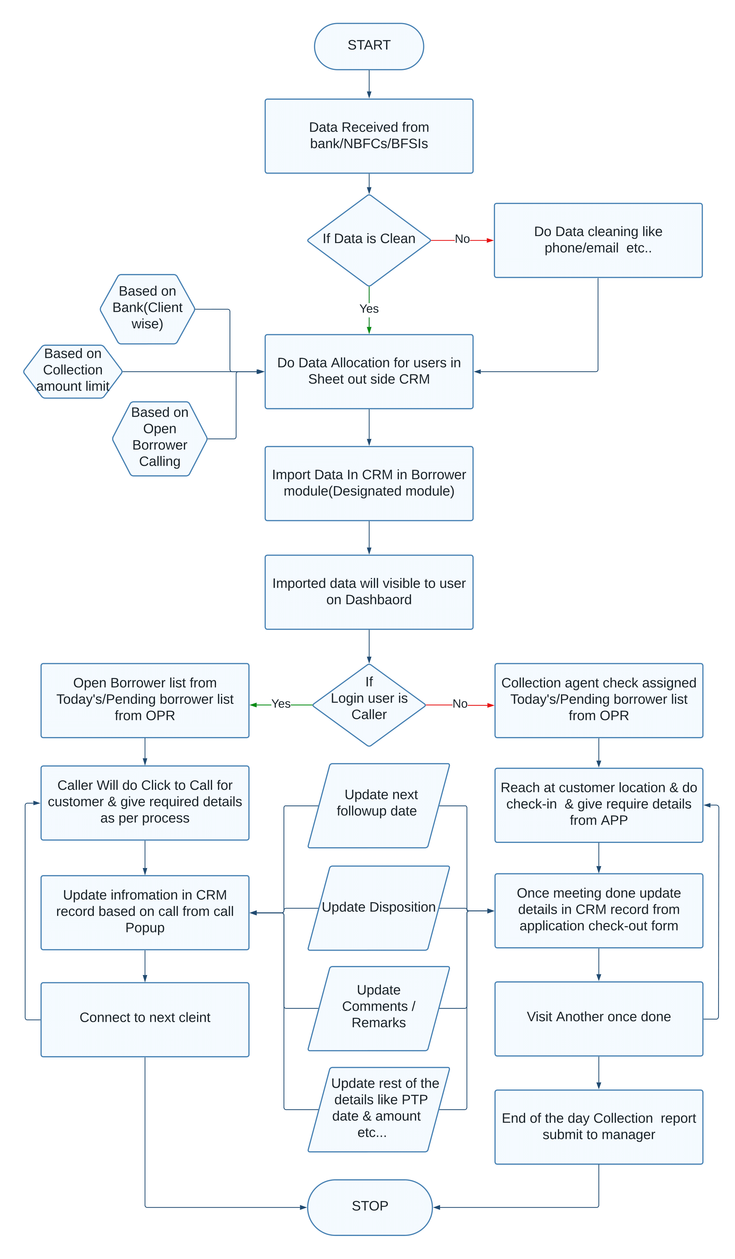 Debt Collection Agency Process Flow