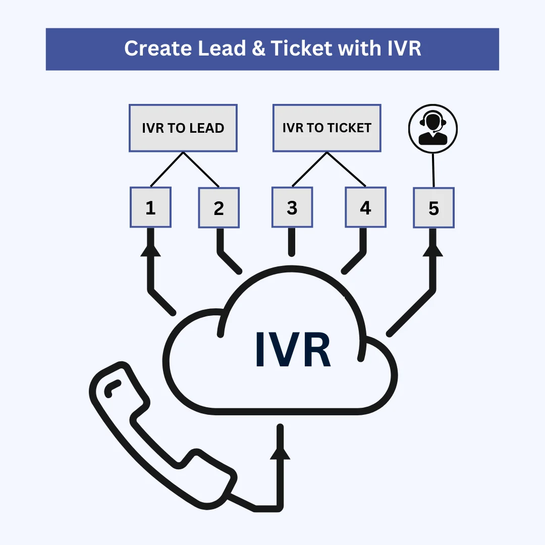 Intelligent Call Routing and IVR